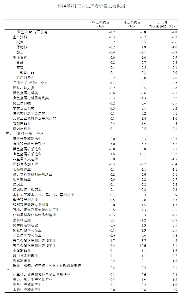 【數(shù)據(jù)發(fā)布】2024年7月份工業(yè)生產(chǎn)者出廠價(jià)格降幅與上月相同